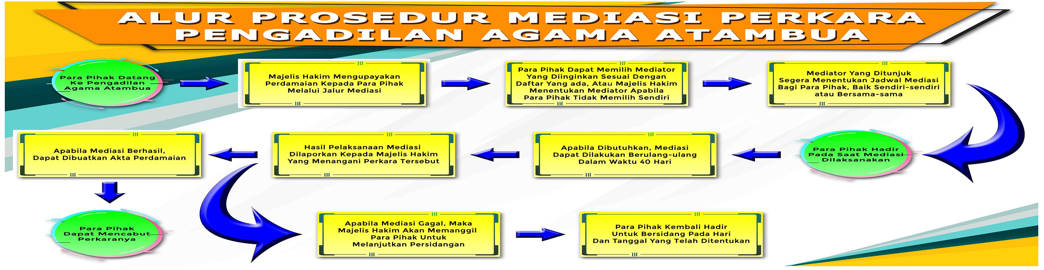 Alur Mediasi