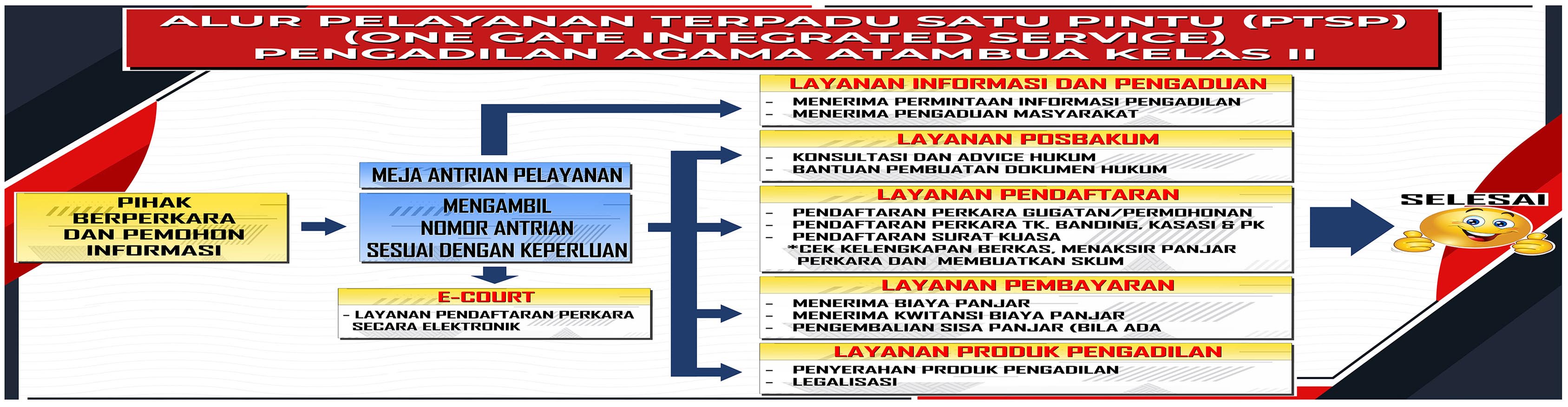 Alur PTSP